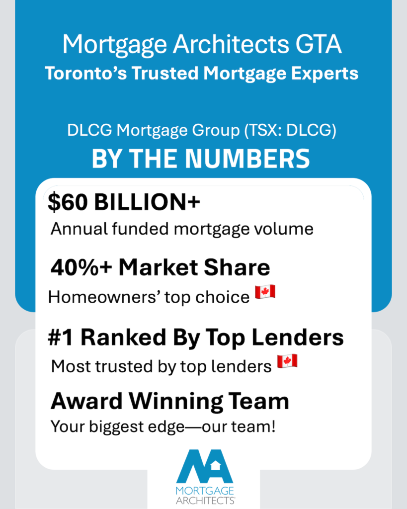Mortgage Architects GTA highlights key performance stats including $60 billion in mortgage volume, 40%+ market share, top lender rankings, and award-winning team status.