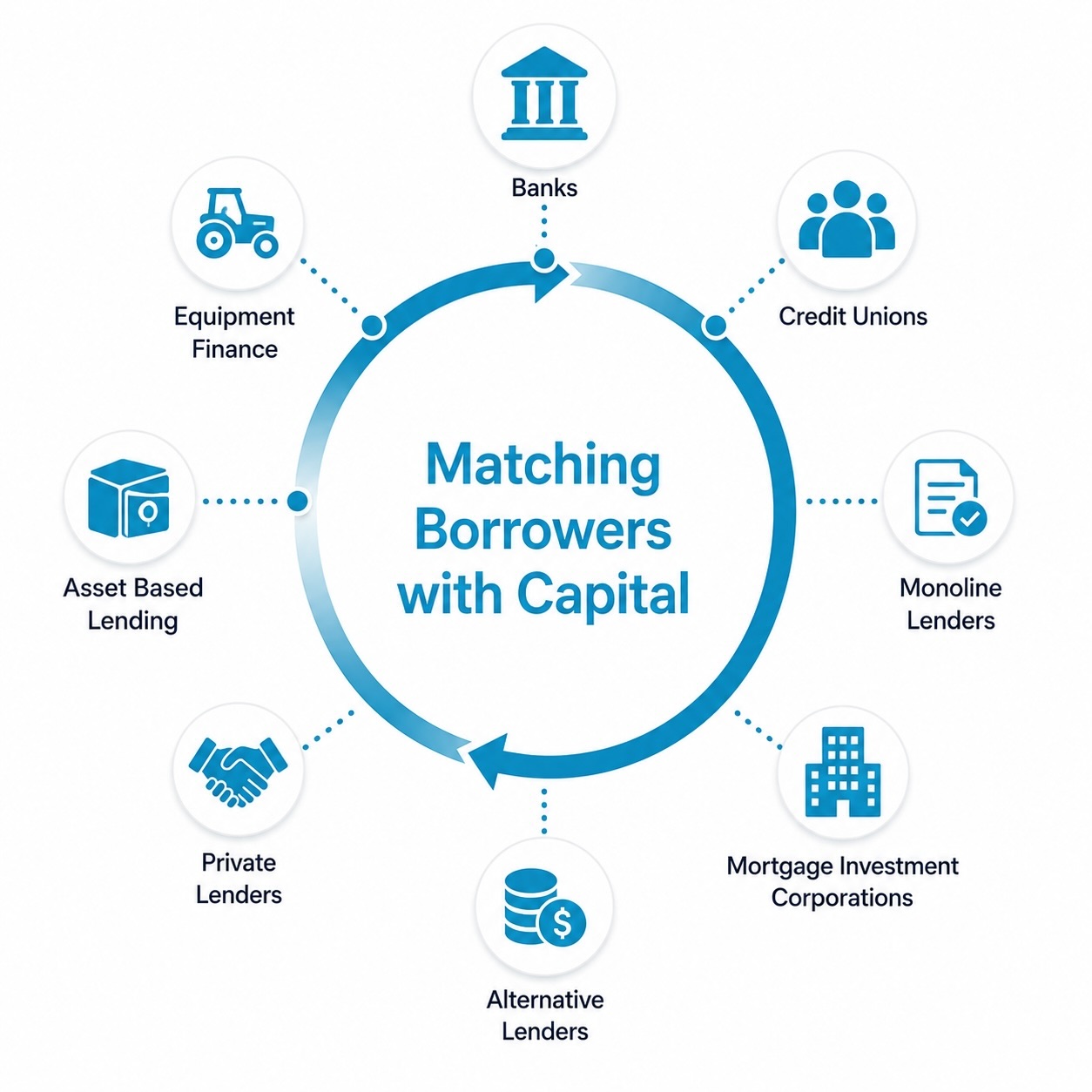 Matching borrowers with capital, banks, credit unions, monoline lenders, mortgage investment corporations, alternative lenders, private lenders, asset-based lending, and equipment finance